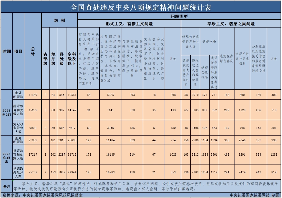 　　3月29日，，，，，，，中央纪委国家监委公布了2025年2月全国查处违反中央八项规定精神问题月报数据。。。。。。。。这是连续第138个月公布全国查处违反中央八项规定精神问题数据。。。。。。。。